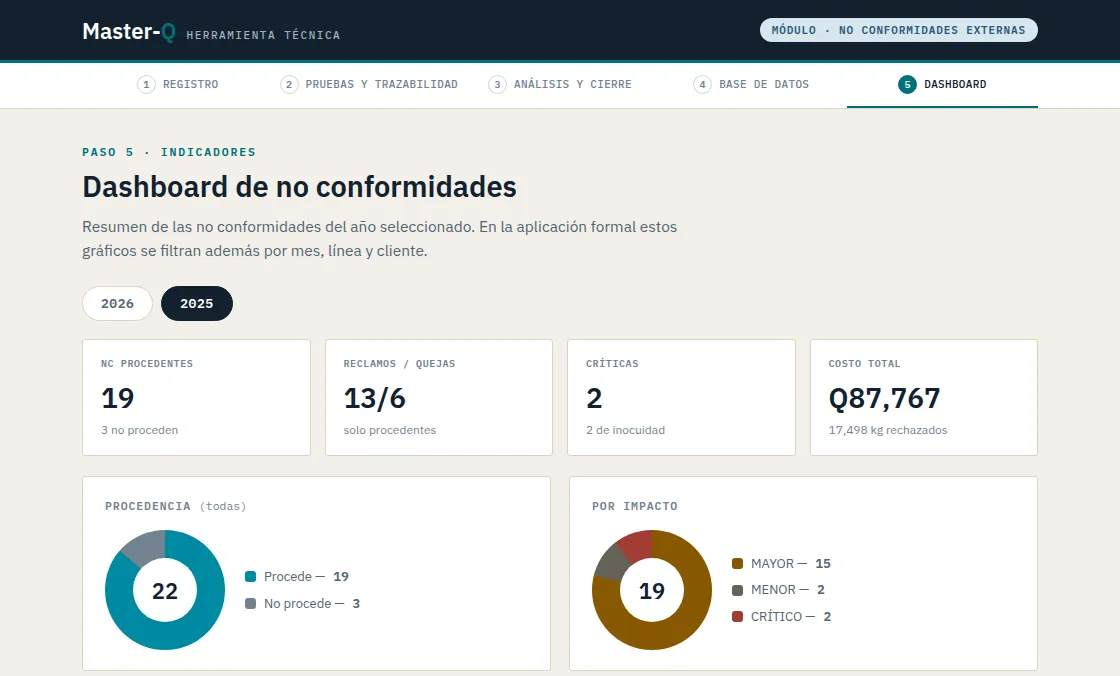 Master-Q en pantalla: el dashboard del año de no conformidades, con el número de casos procedentes, cuántos fueron reclamos y cuántos quejas, cuántos resultaron críticos y de inocuidad, el costo y los kilos rechazados acumulados, y la distribución por procedencia y por nivel de impacto. Los datos son de ejemplo.